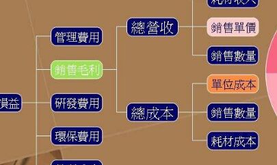 挑選恰當(dāng)?shù)倪\營模式