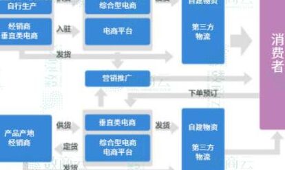 運營模式：多類目運營建就贏利點